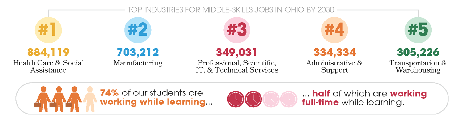 Ohio’s Economy Needs Community College Students