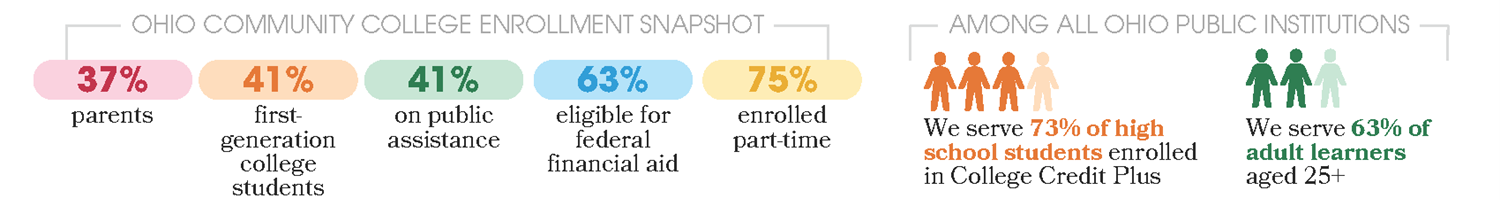 Ohio Community College Enrollment Snapshot